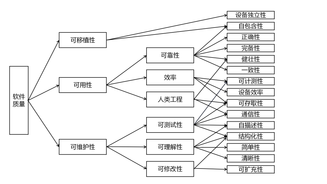 软件质量的模型
