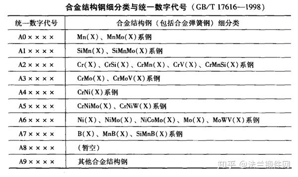 轴承钢细分类与统一数字代号