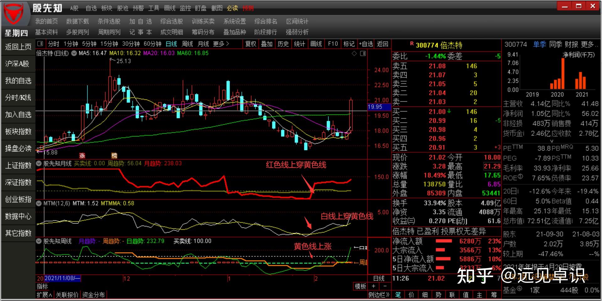 在2022年2月7日,出现了动量线mtm指标的白色线上穿黄色线的金叉信号
