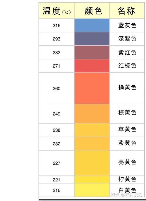 怎样根据颜色判断大马士革刀的回火温度？ - 知乎