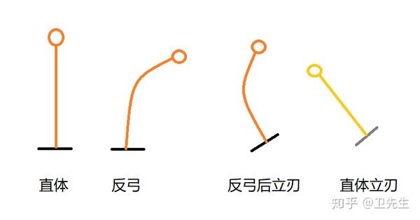 从本质上理解单板滑雪以及刻滑(22年2月1日“小小更新”一部分) - 知乎