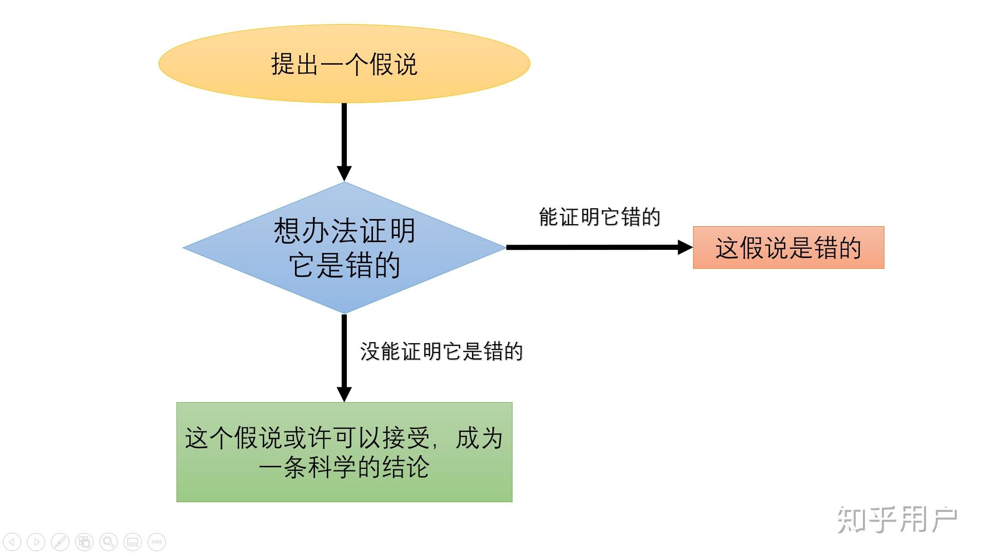 什么是科学上的「没有证据表明」? - 知乎