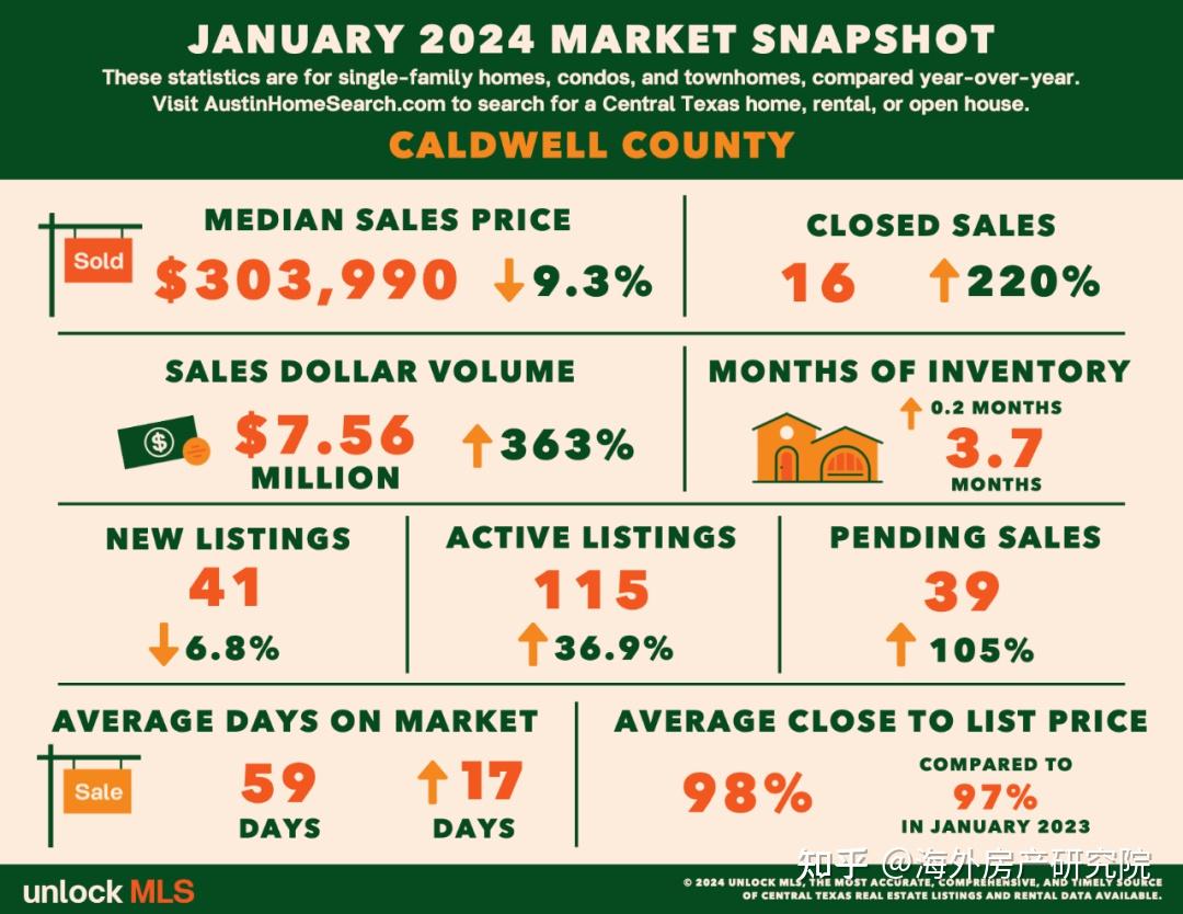 2024年美国奥斯汀1月最新房价数据出炉! - 知乎