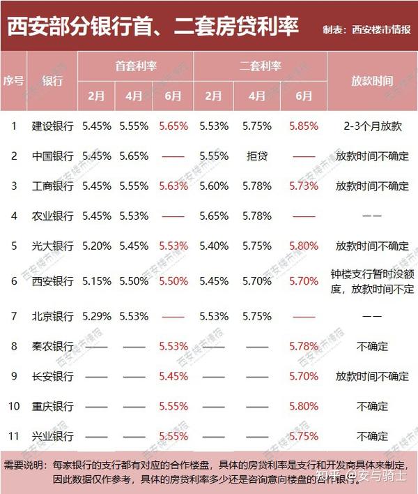 西安6月份各大银行房贷利率