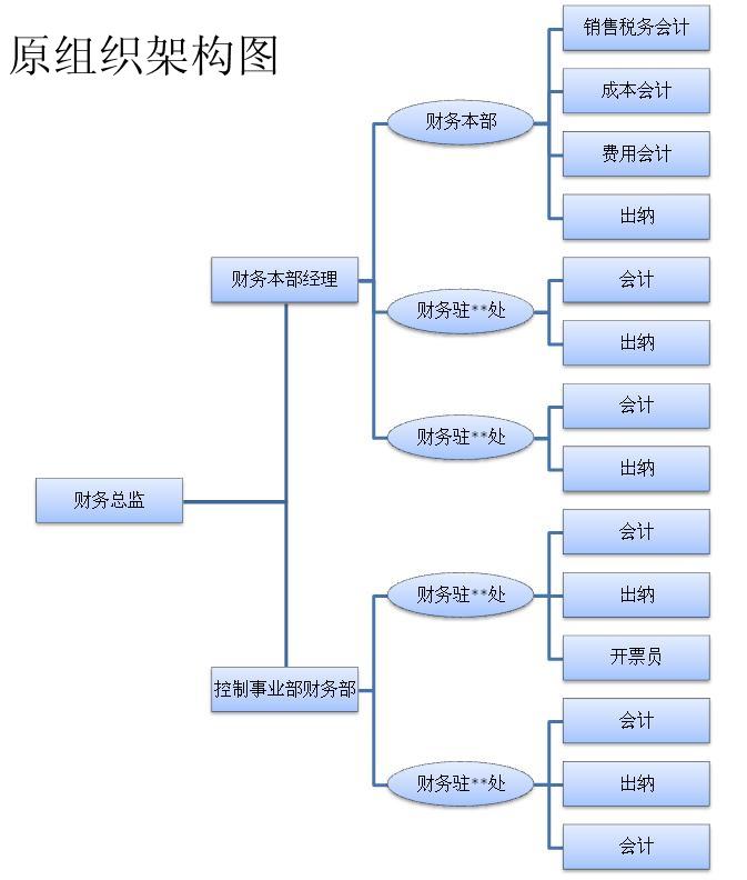 案例某公司財務部組織架構調整新增管理會計部