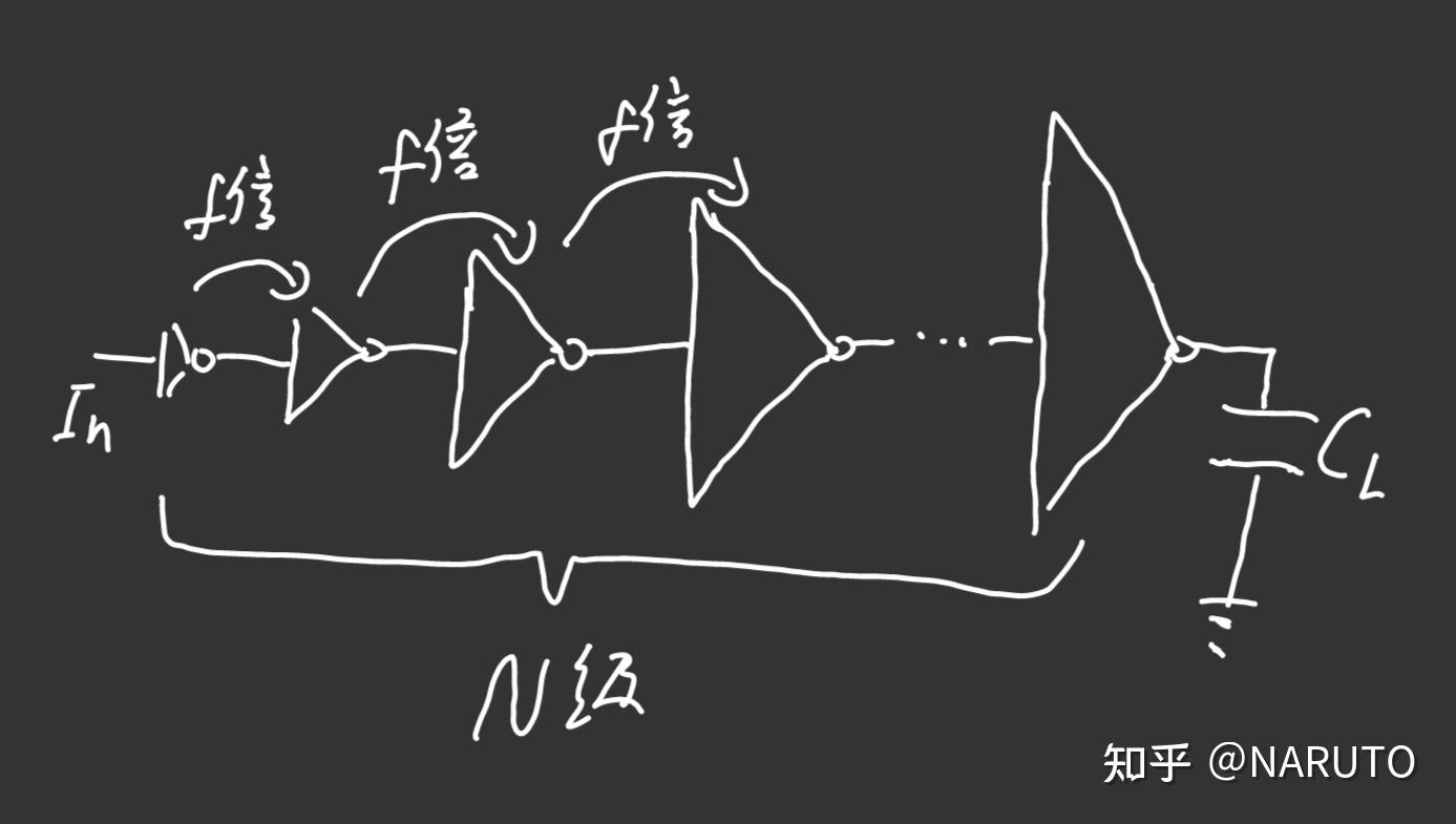 数字集成电路中的反相器链降低延时原理 - 知乎