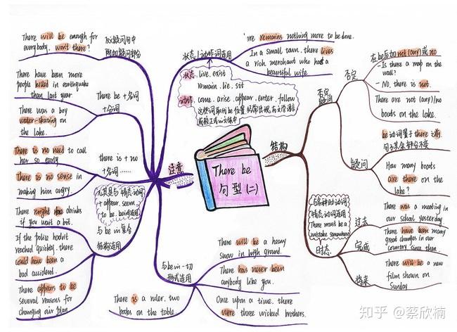 現在完成時,哈哈,看看圖中,通過使用思維導圖對各類時態進行歸類,看圖