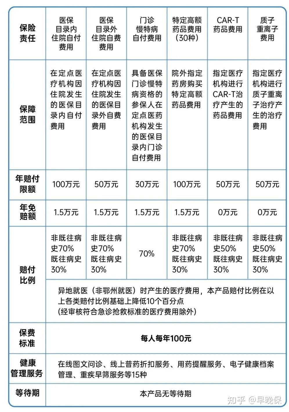 湖北共出12款惠民保,已熄火1家惠民保