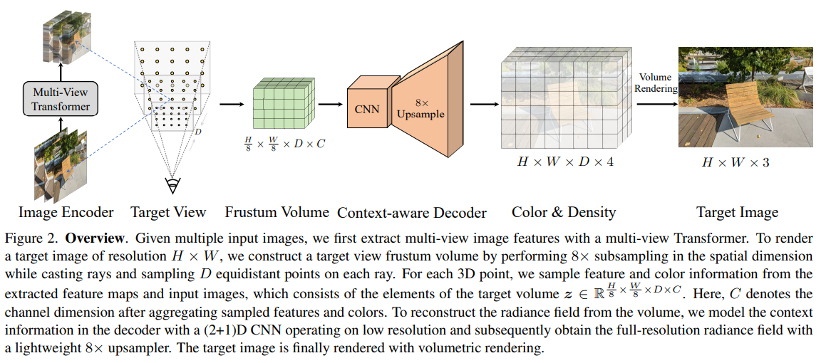 NeRF&Beyond 12.8(MuRF，NeRFiller，4D风格，面部保护NeRF，NeuSG，MonoGaussian，EAGLES ...
