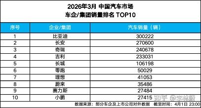 30 万销量砸穿质疑!比亚迪不卷价格卷全球,唱衰者可以闭嘴了