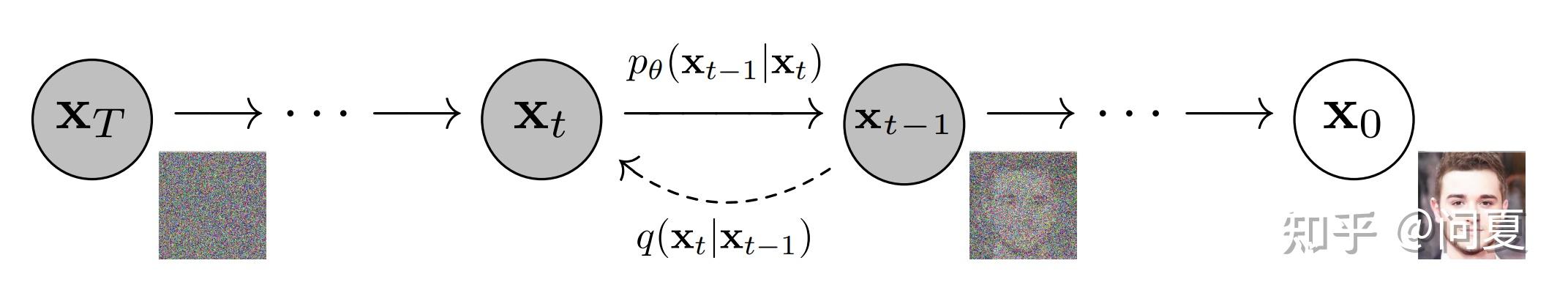 Diffusion model之DDPM简析 知乎