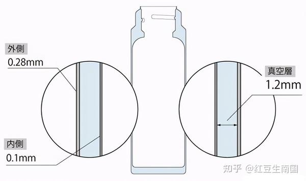 一：保温杯的保温原理：
