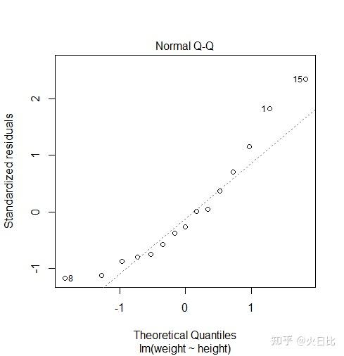 普通最小二乘回归法(ordinary least squares regression)