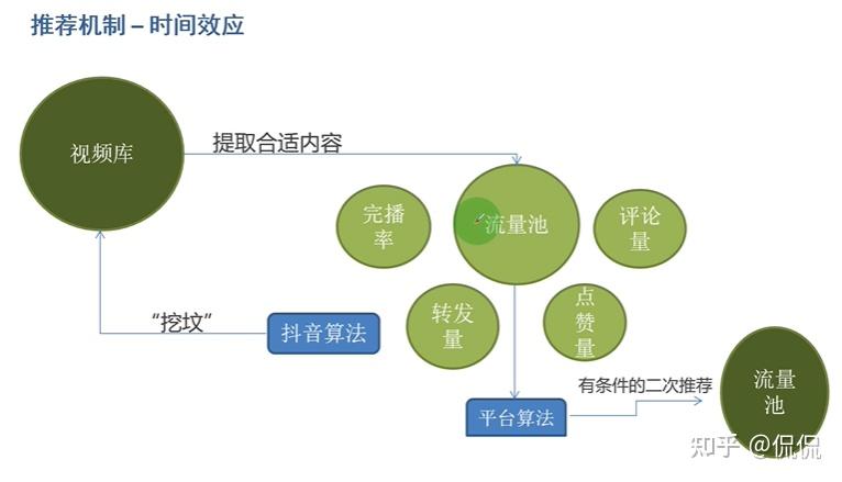 抖音的基础推荐及八级流量池到底是什么