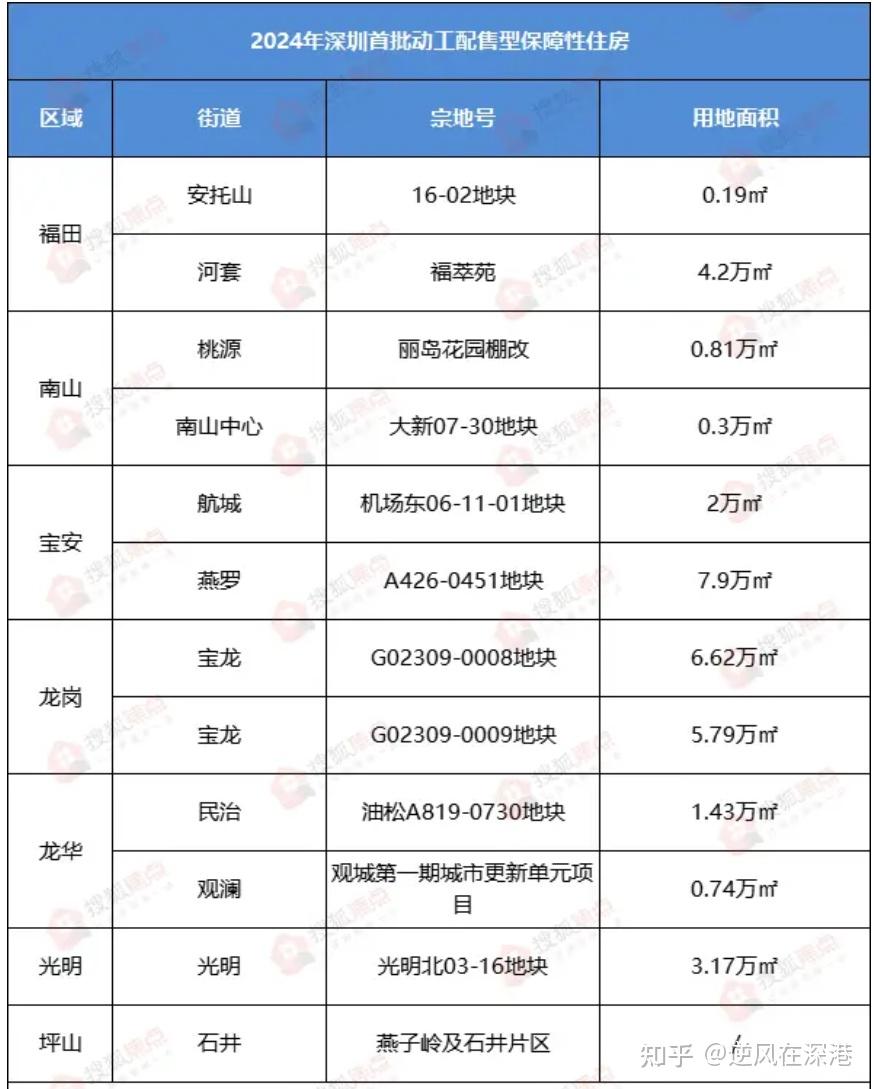 2024年深圳市人才房+安居房+共有产权房+配售保障房详解 - 知乎