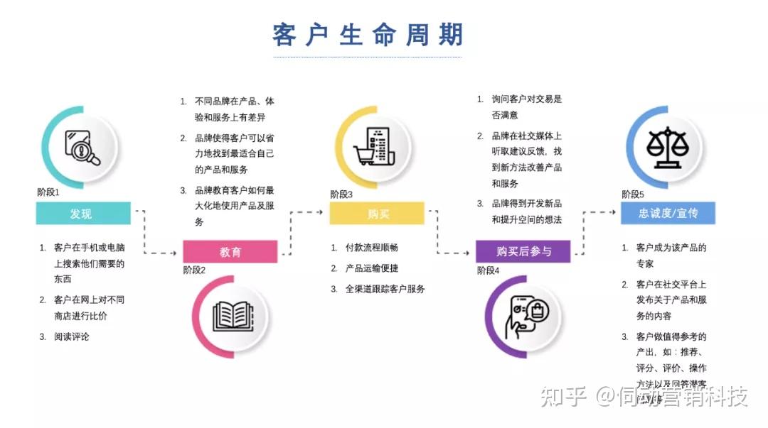 客户生命周期管理,品牌的长久经营之道!