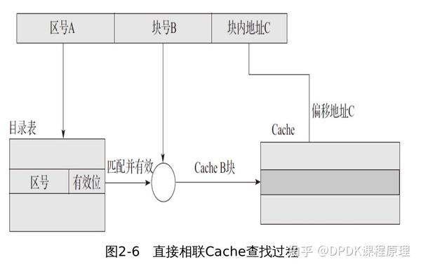 浅谈Cache和内存 - 知乎