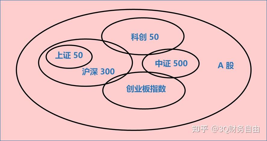 0,宽基指数的关系