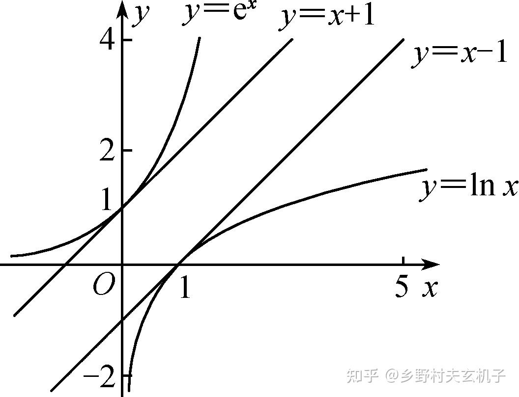 高中数学专题19 单变量不含参不等式证明方法之切线放缩 - 知乎