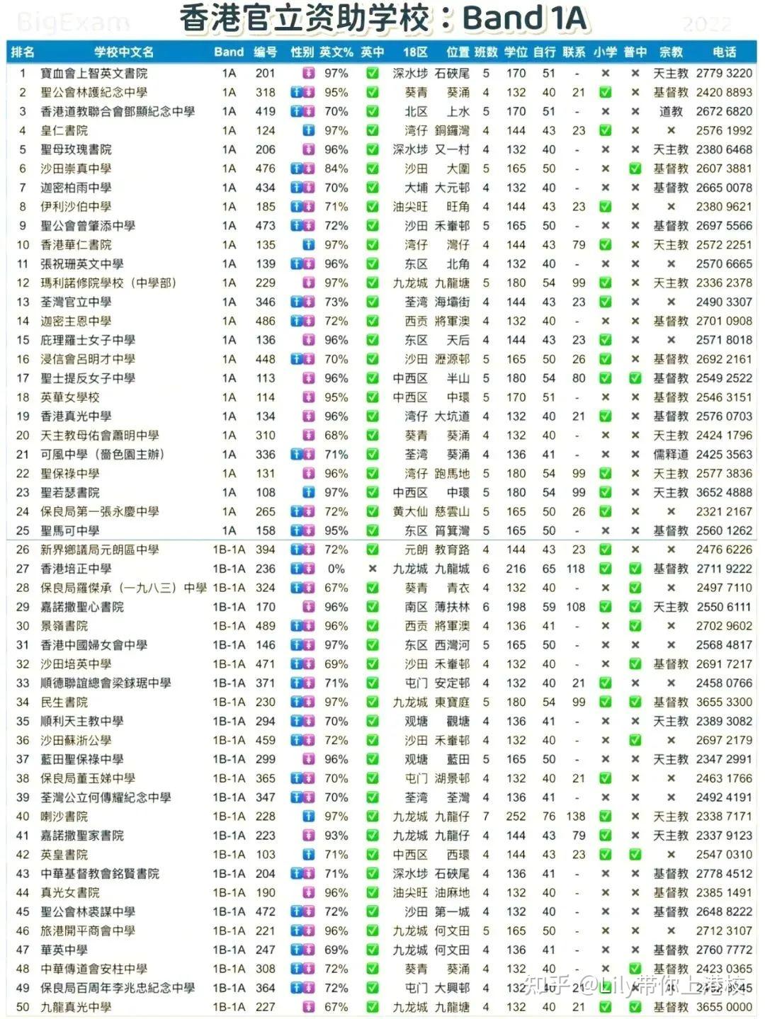 香港Band1中学和Band2中学差别大吗？ - 知乎