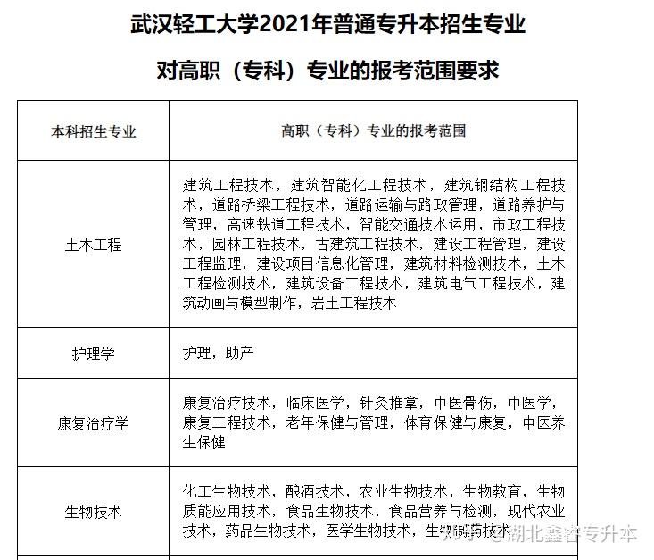 武汉轻工大学 专升本图片