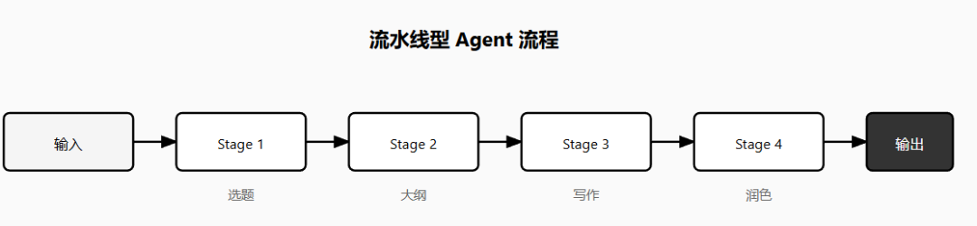 大厂 Agent 技术深度解析:20 种方案分类拆解,小白也能学会任务执行系统设计 - 知乎
