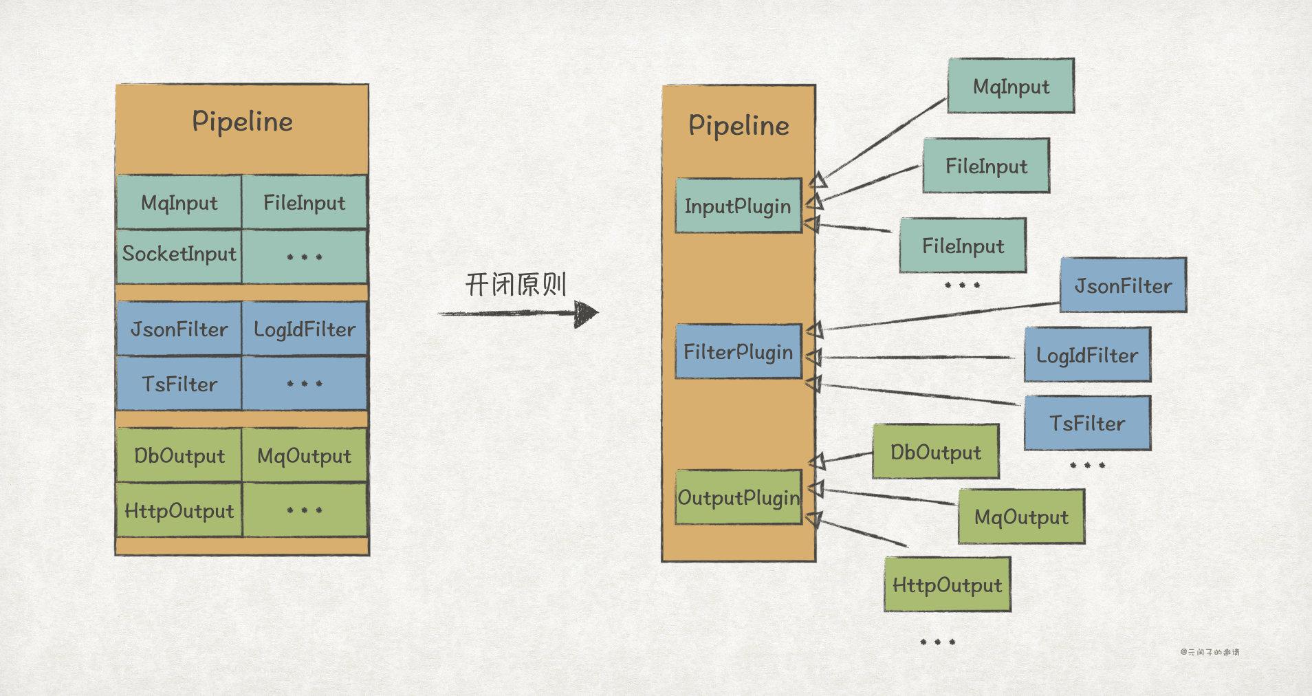 實踐GoF的23種設計模式：SOLID原則（上）