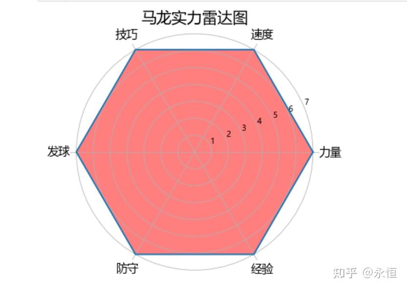 六边形战士雷达图图片