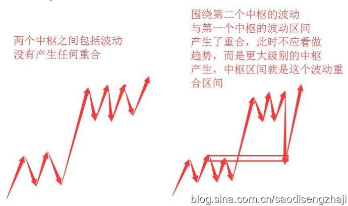 掃地僧讀纏論108課札記23纏中說禪走勢中樞級別擴張及第三類買賣點