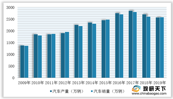 汽车行业市场分析，趋势与挑战