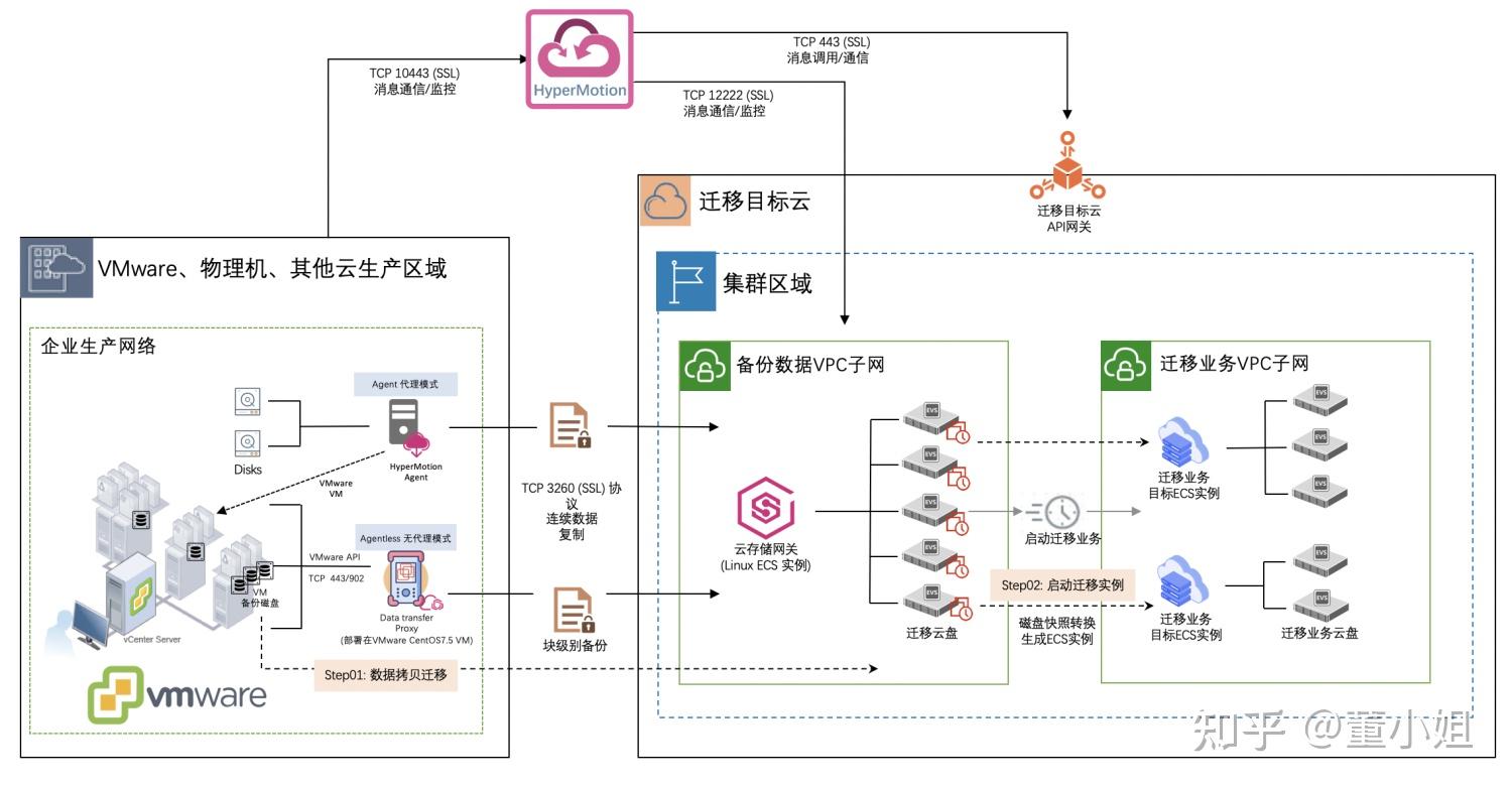  vmware openstack 