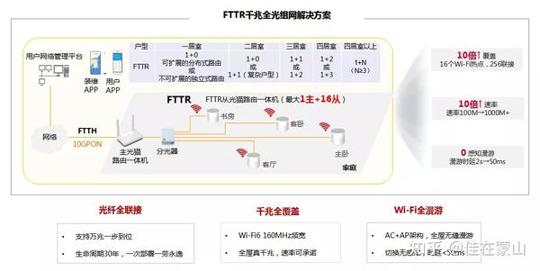 何为全屋光纤（FTTR） - 知乎
