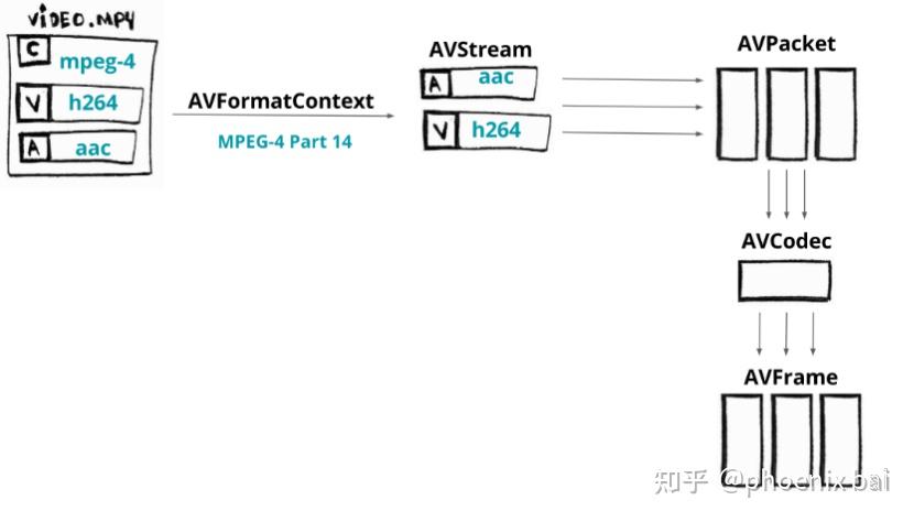 ffmpeg 利用AVIOContext自定义IO 输出结果写buffer - 知乎