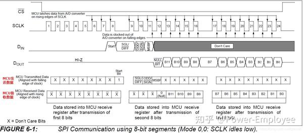 Mcp3202应用以及编程 - 知乎