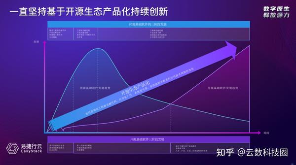 越来越卷的私有云市场，EasyStack如何以“数字原生”突围？ - 知乎