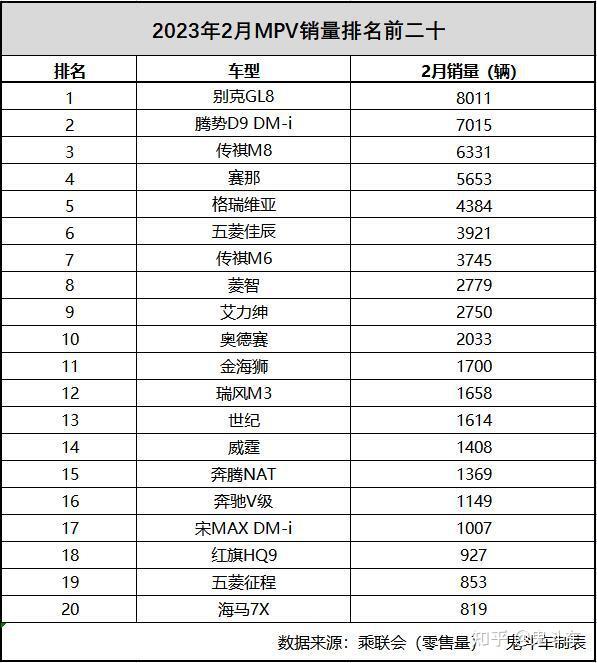 Mpv车型别乱买 最新销售榜单出炉 腾势d9第二 赛那进前五 知乎