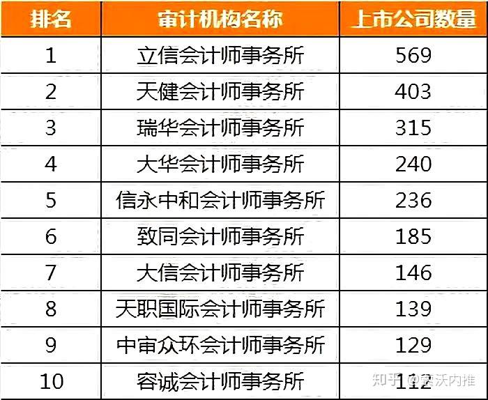 四大比不过内资八大2020全国会计师事务所排名大洗牌