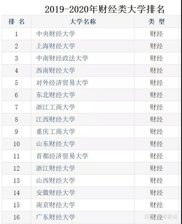 北京财经大学排名_北京财经类高校_财经排名大学北京有几所