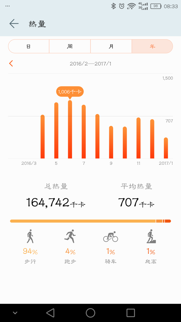 节食 走路 7斤到1斤 腰围减小38cm 减肥白皮书 周年总结 知乎