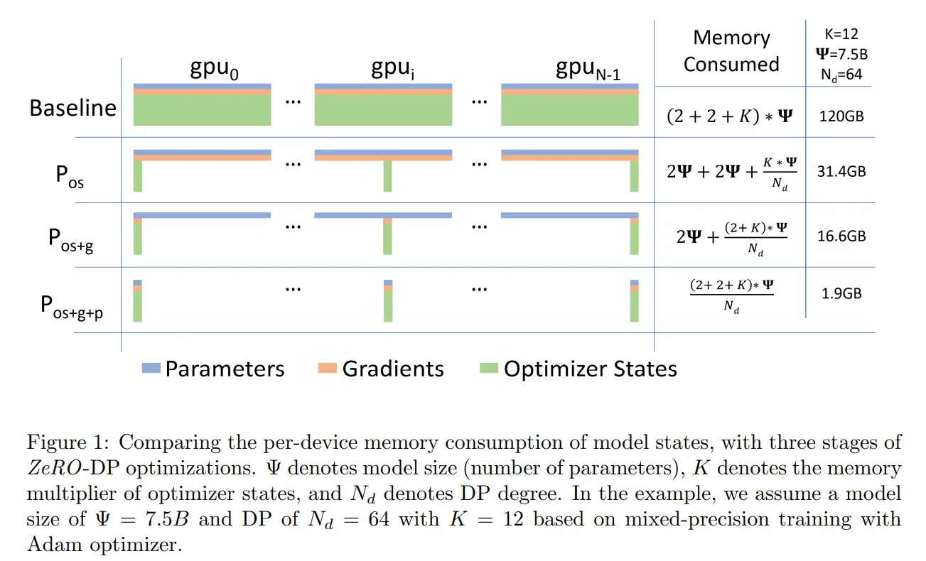 论文阅读: ZeRO: Memory Optimizations Toward Training Trillion Parameter ...