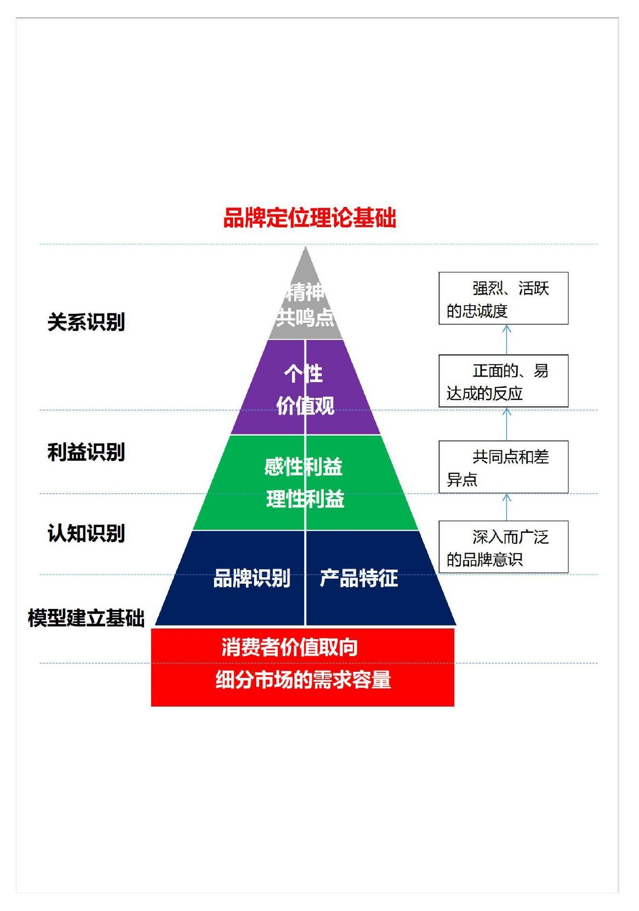 2022品牌定位金字塔模型营销必备