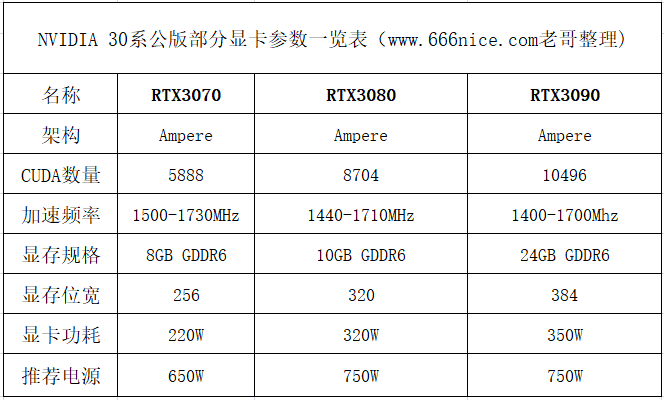 英伟达30系显卡已发布请不要狂欢太早