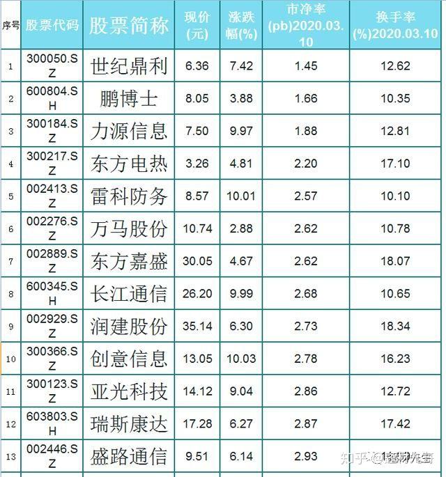 低的个股一共64只;根据涨跌幅排名前三十的分别是高新兴,富春股份