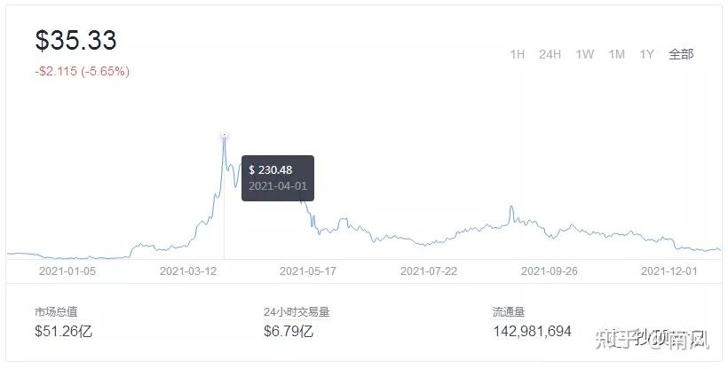 filecoin介绍fil价格预测