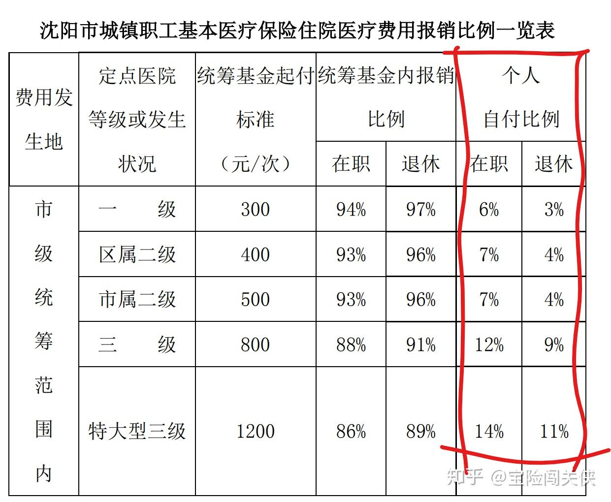 住院報銷範圍窄:對沒有納入醫保報銷的自費醫療費,瀋陽全民保也同樣不