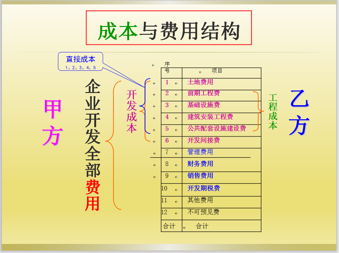 有人知道房地产企业成本怎么核算吗