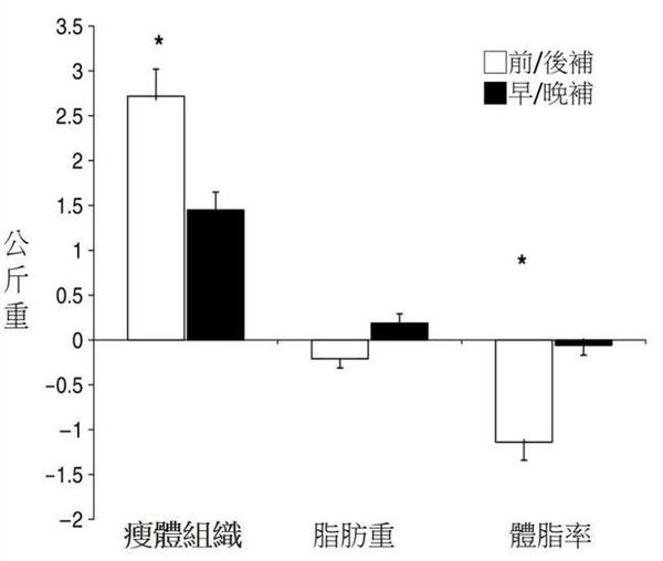 运动后这样吃不会胖 运动后营养补充原则 知乎