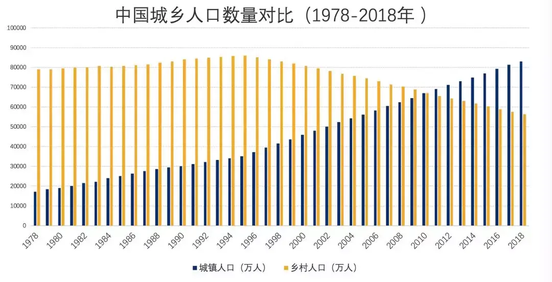 中国的城市化率会达到 90% 以上!专家这么说
