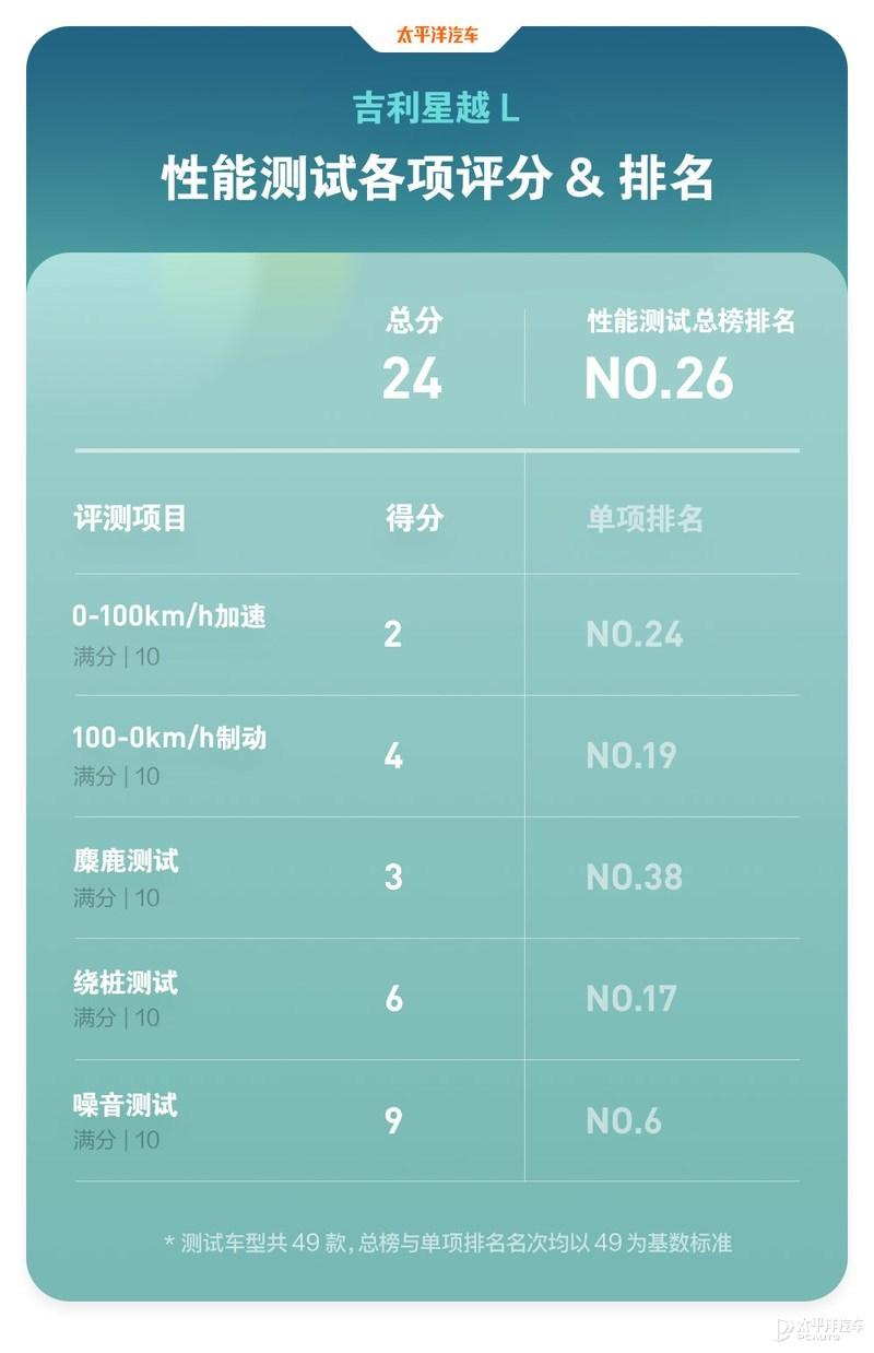 得分竟比星瑞低？ICT-300智能测试-吉利星越L插图37