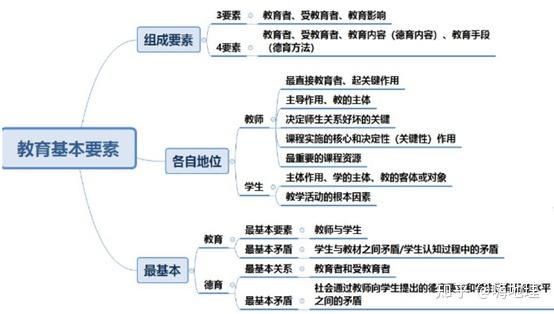 考点二:教育的基本要素